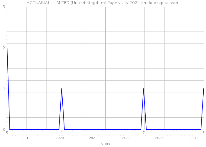 ACTUARIAL + LIMITED (United Kingdom) Page visits 2024 