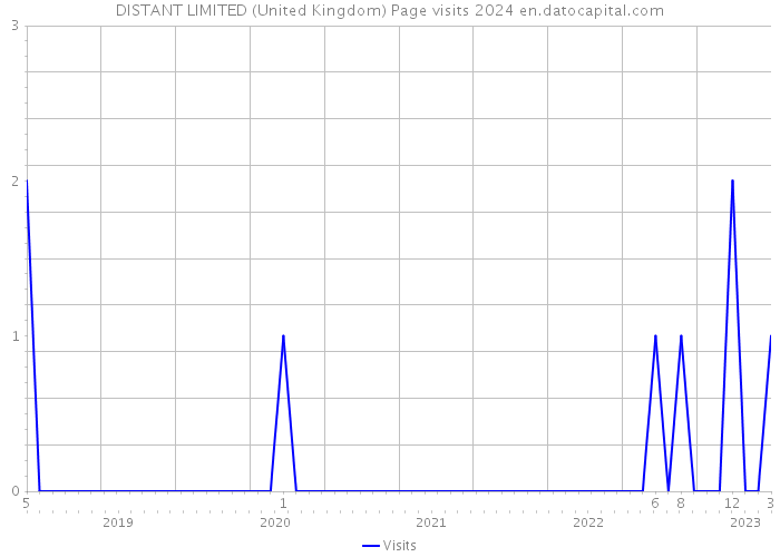 DISTANT LIMITED (United Kingdom) Page visits 2024 