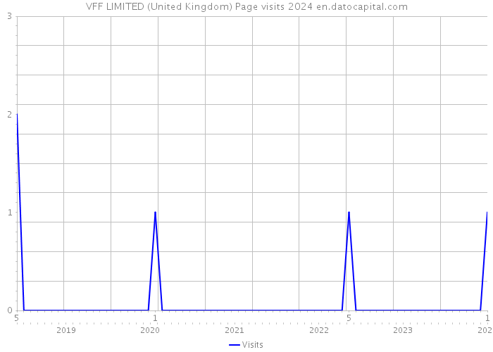 VFF LIMITED (United Kingdom) Page visits 2024 