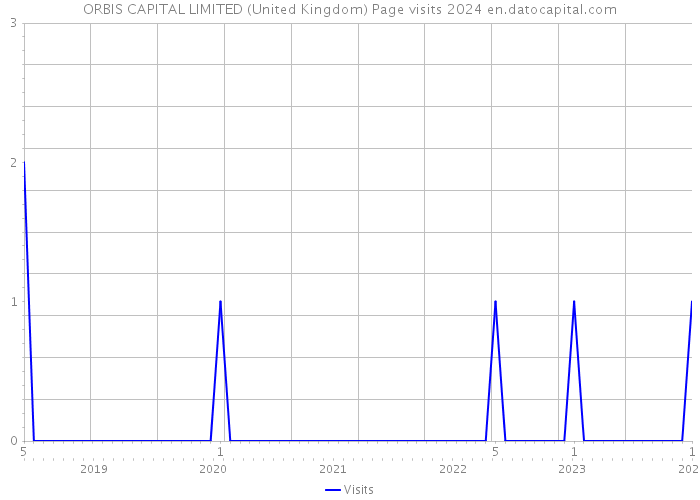 ORBIS CAPITAL LIMITED (United Kingdom) Page visits 2024 