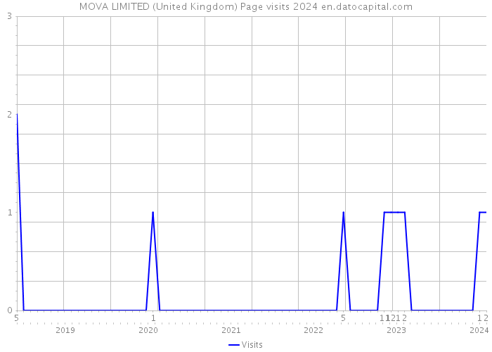 MOVA LIMITED (United Kingdom) Page visits 2024 