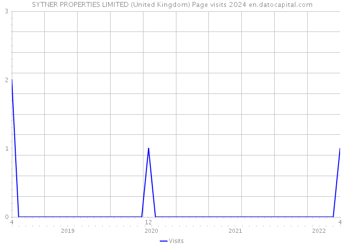 SYTNER PROPERTIES LIMITED (United Kingdom) Page visits 2024 