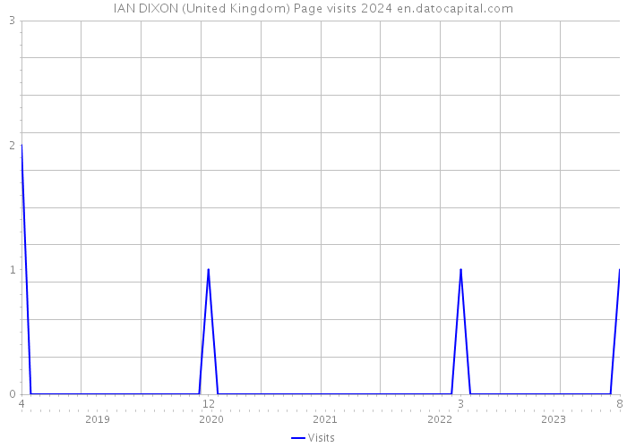 IAN DIXON (United Kingdom) Page visits 2024 