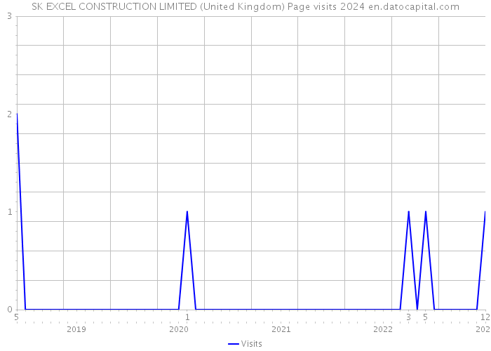 SK EXCEL CONSTRUCTION LIMITED (United Kingdom) Page visits 2024 