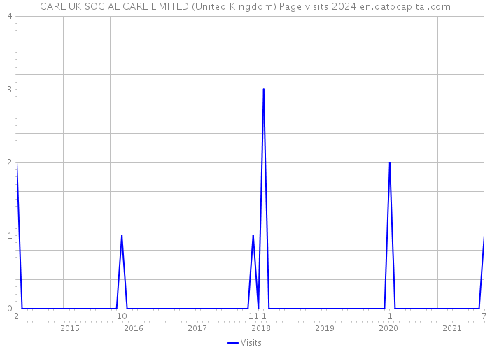 CARE UK SOCIAL CARE LIMITED (United Kingdom) Page visits 2024 