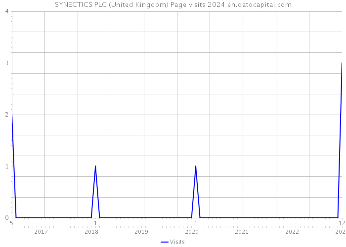 SYNECTICS PLC (United Kingdom) Page visits 2024 