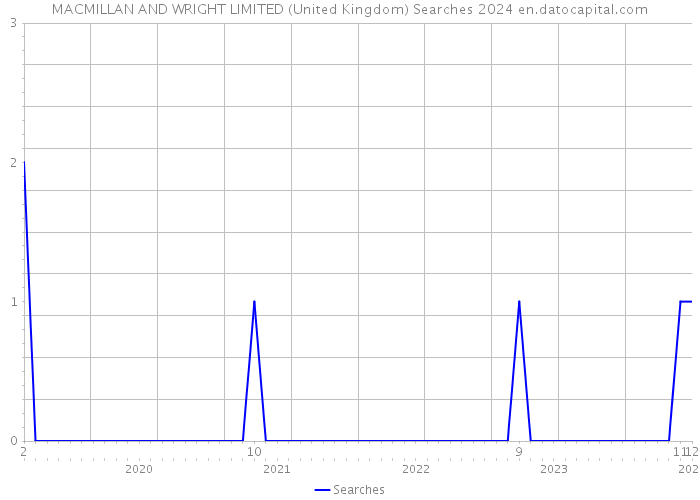 MACMILLAN AND WRIGHT LIMITED (United Kingdom) Searches 2024 