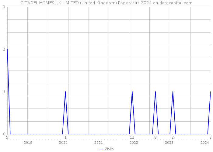CITADEL HOMES UK LIMITED (United Kingdom) Page visits 2024 