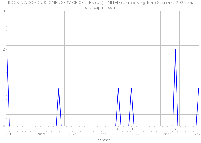 BOOKING.COM CUSTOMER SERVICE CENTER (UK) LIMITED (United Kingdom) Searches 2024 
