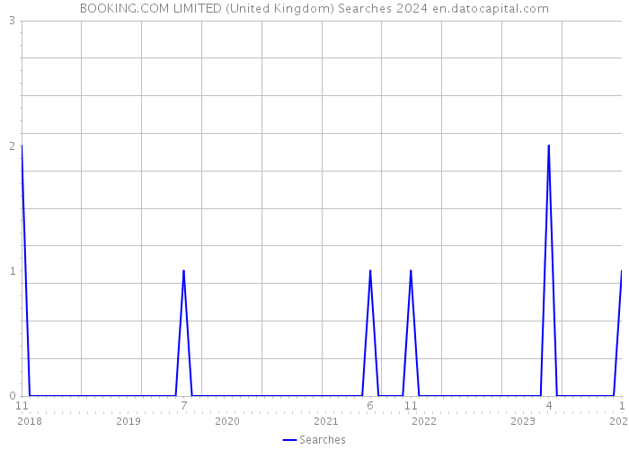 BOOKING.COM LIMITED (United Kingdom) Searches 2024 