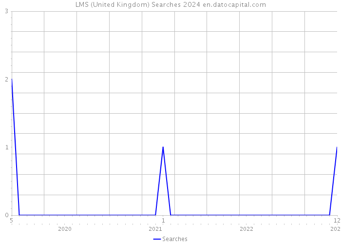 LMS (United Kingdom) Searches 2024 