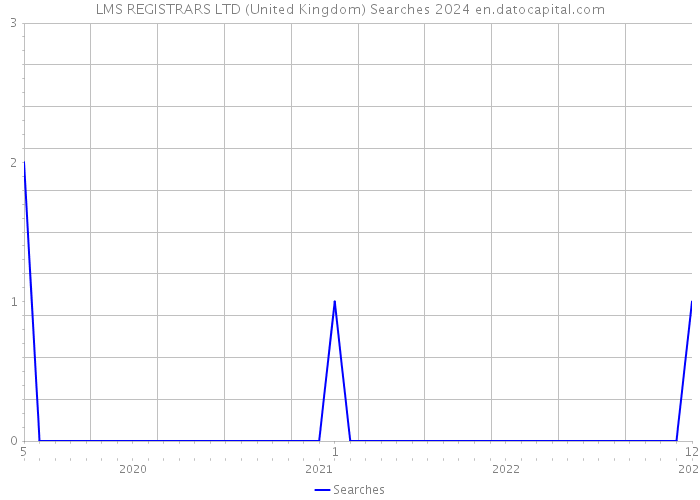 LMS REGISTRARS LTD (United Kingdom) Searches 2024 