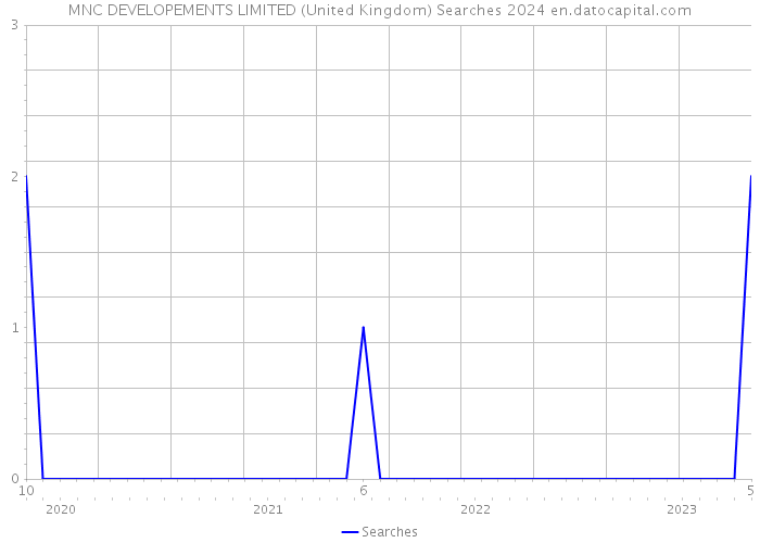 MNC DEVELOPEMENTS LIMITED (United Kingdom) Searches 2024 
