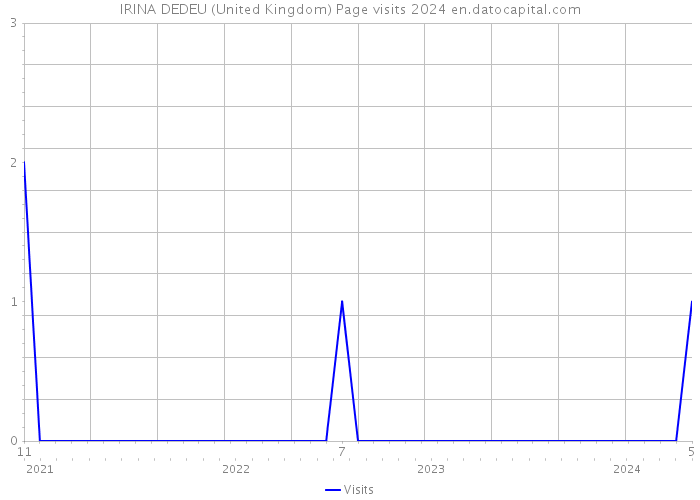 IRINA DEDEU (United Kingdom) Page visits 2024 