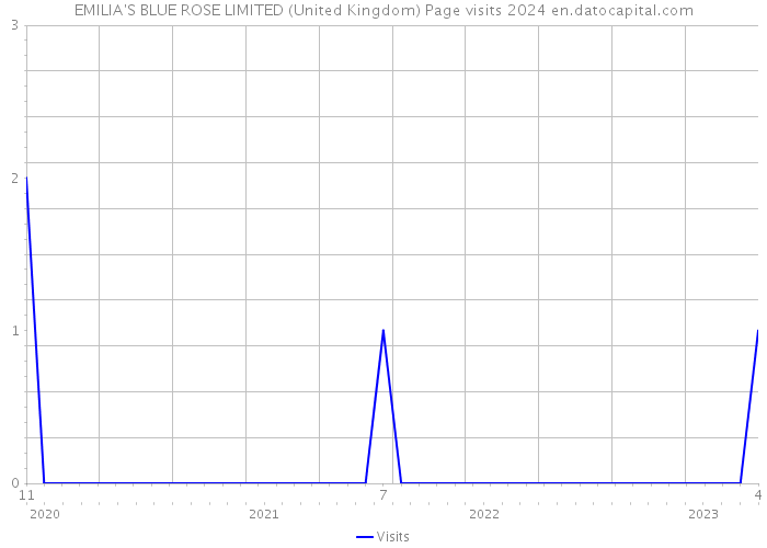 EMILIA'S BLUE ROSE LIMITED (United Kingdom) Page visits 2024 