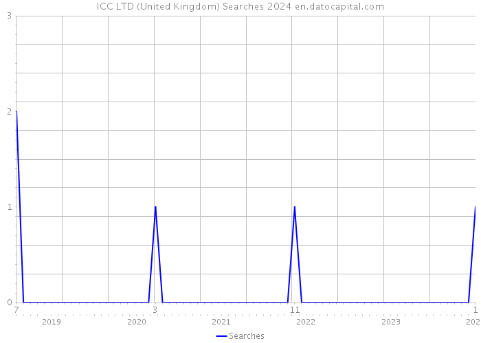 ICC LTD (United Kingdom) Searches 2024 
