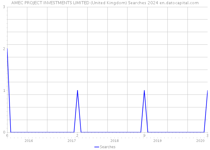 AMEC PROJECT INVESTMENTS LIMITED (United Kingdom) Searches 2024 