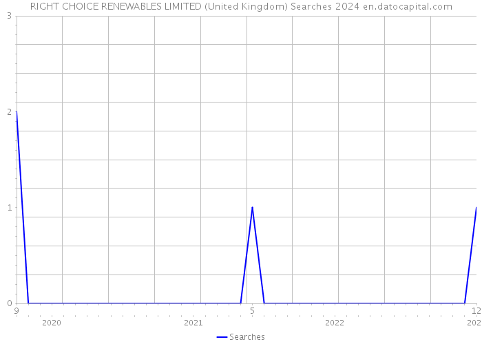 RIGHT CHOICE RENEWABLES LIMITED (United Kingdom) Searches 2024 