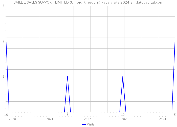 BAILLIE SALES SUPPORT LIMITED (United Kingdom) Page visits 2024 