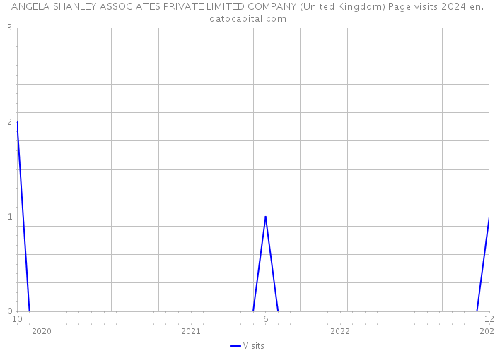 ANGELA SHANLEY ASSOCIATES PRIVATE LIMITED COMPANY (United Kingdom) Page visits 2024 