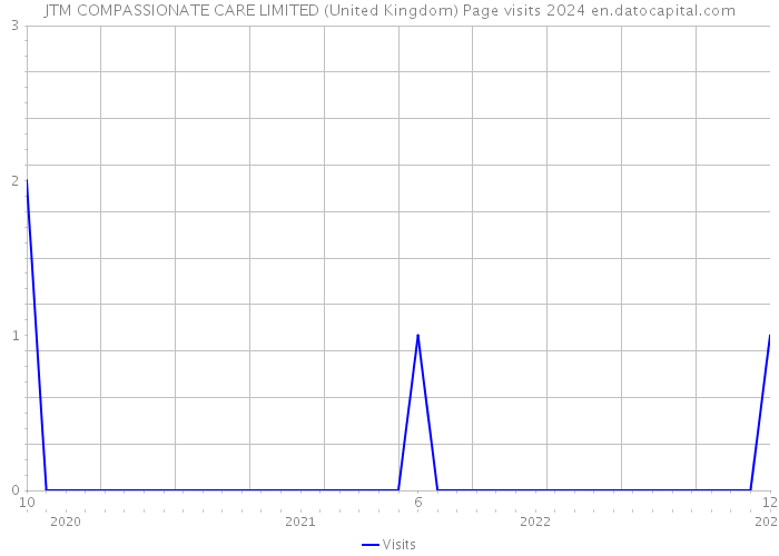 JTM COMPASSIONATE CARE LIMITED (United Kingdom) Page visits 2024 