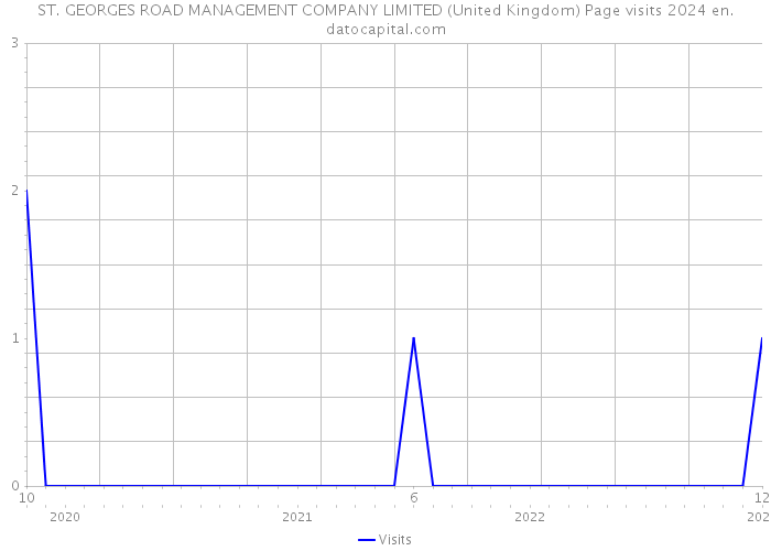ST. GEORGES ROAD MANAGEMENT COMPANY LIMITED (United Kingdom) Page visits 2024 
