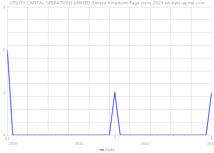 UTILITY CAPITAL OPERATIONS LIMITED (United Kingdom) Page visits 2024 