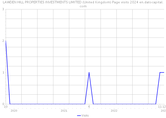 LAWDEN HILL PROPERTIES INVESTMENTS LIMITED (United Kingdom) Page visits 2024 