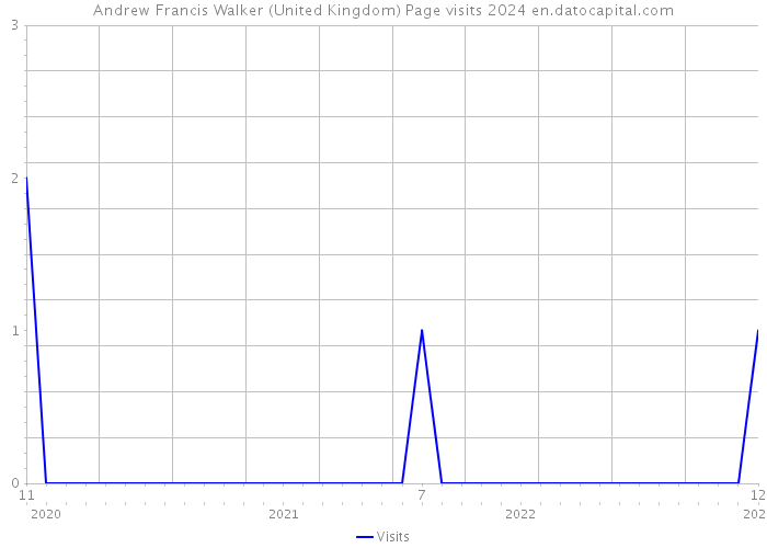 Andrew Francis Walker (United Kingdom) Page visits 2024 