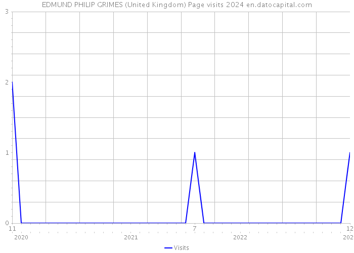 EDMUND PHILIP GRIMES (United Kingdom) Page visits 2024 