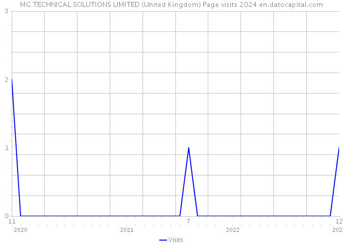 MG TECHNICAL SOLUTIONS LIMITED (United Kingdom) Page visits 2024 