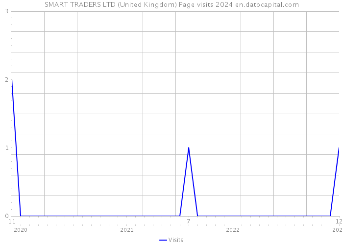 SMART TRADERS LTD (United Kingdom) Page visits 2024 