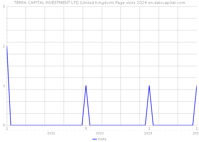 TERRA CAPITAL INVESTMENT LTD (United Kingdom) Page visits 2024 