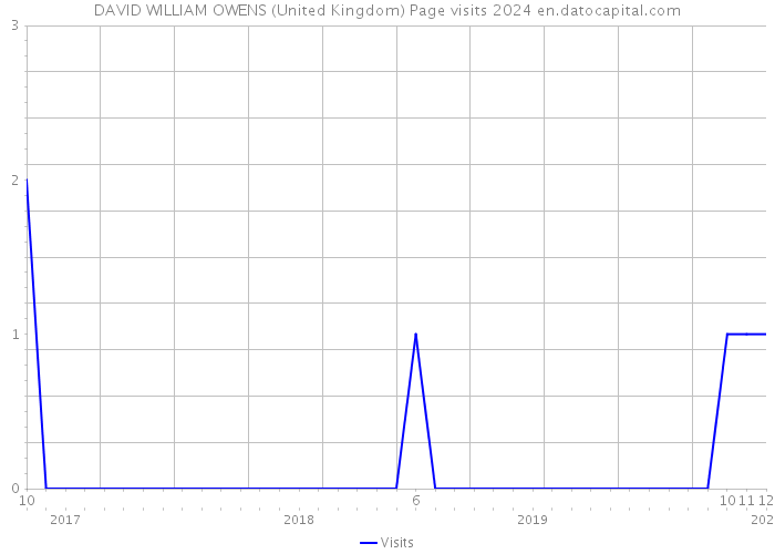 DAVID WILLIAM OWENS (United Kingdom) Page visits 2024 