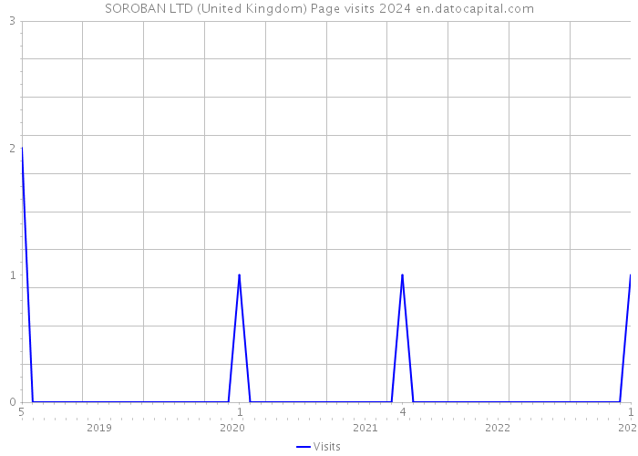 SOROBAN LTD (United Kingdom) Page visits 2024 