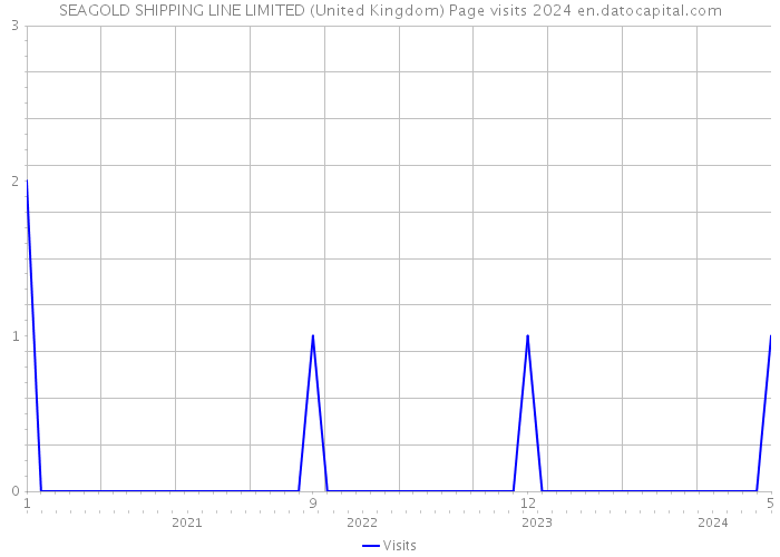 SEAGOLD SHIPPING LINE LIMITED (United Kingdom) Page visits 2024 