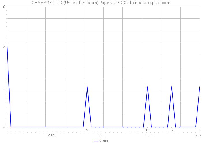 CHAMAREL LTD (United Kingdom) Page visits 2024 