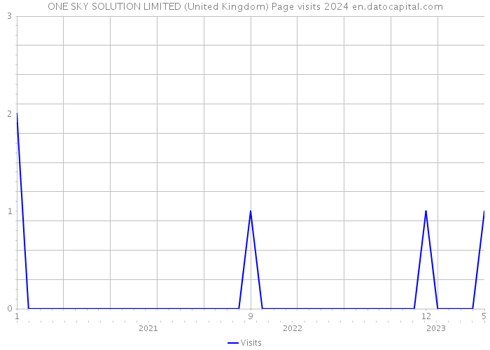 ONE SKY SOLUTION LIMITED (United Kingdom) Page visits 2024 