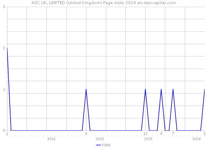 ASC UK, LIMITED (United Kingdom) Page visits 2024 