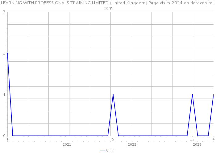 LEARNING WITH PROFESSIONALS TRAINING LIMITED (United Kingdom) Page visits 2024 