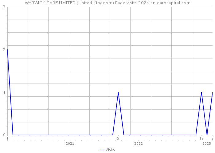 WARWICK CARE LIMITED (United Kingdom) Page visits 2024 