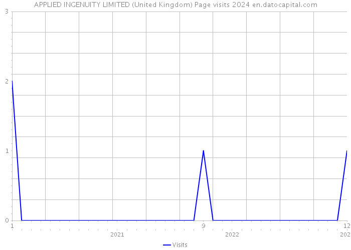 APPLIED INGENUITY LIMITED (United Kingdom) Page visits 2024 