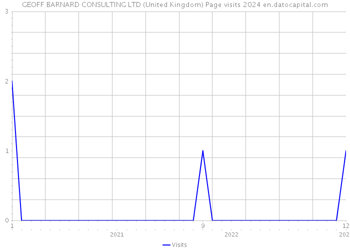 GEOFF BARNARD CONSULTING LTD (United Kingdom) Page visits 2024 