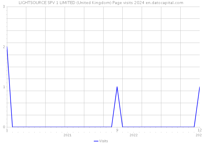 LIGHTSOURCE SPV 1 LIMITED (United Kingdom) Page visits 2024 