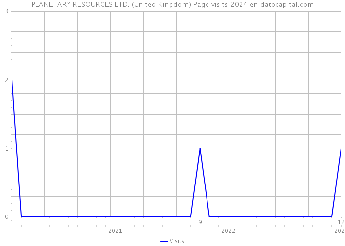 PLANETARY RESOURCES LTD. (United Kingdom) Page visits 2024 