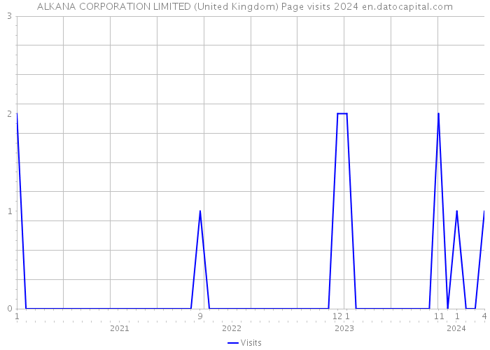 ALKANA CORPORATION LIMITED (United Kingdom) Page visits 2024 