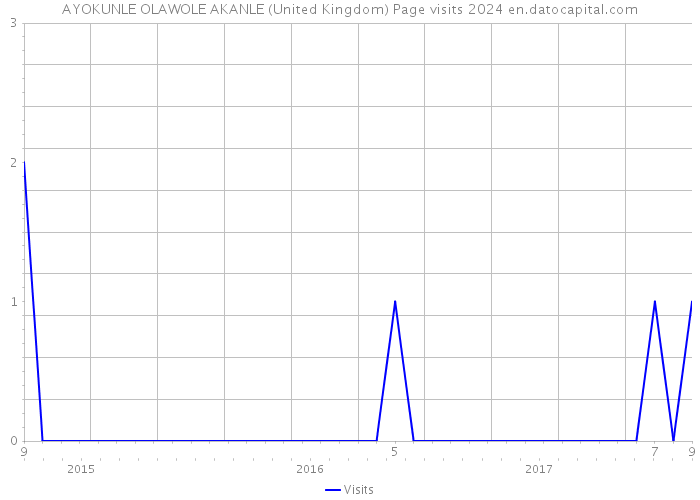AYOKUNLE OLAWOLE AKANLE (United Kingdom) Page visits 2024 