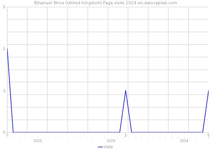 Emanuel Stroe (United Kingdom) Page visits 2024 