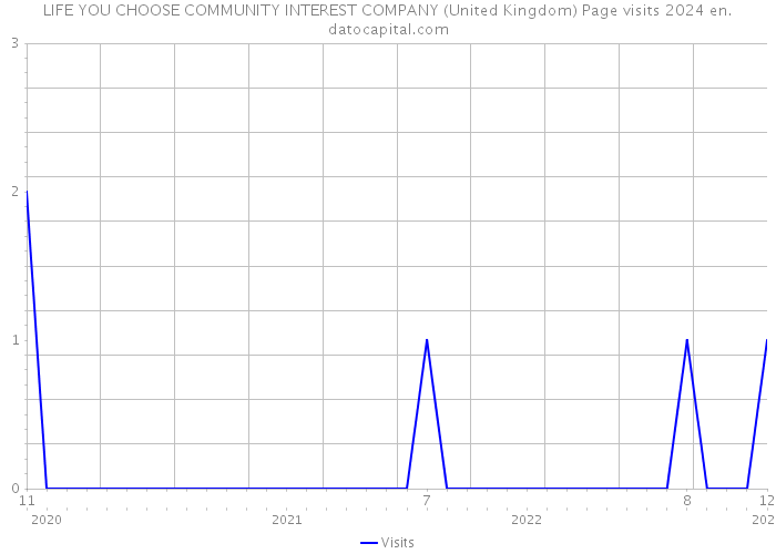 LIFE YOU CHOOSE COMMUNITY INTEREST COMPANY (United Kingdom) Page visits 2024 