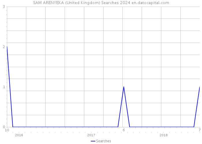 SAM ARENYEKA (United Kingdom) Searches 2024 